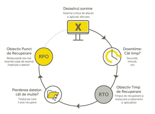 disaster diagram (RPO, RTO)