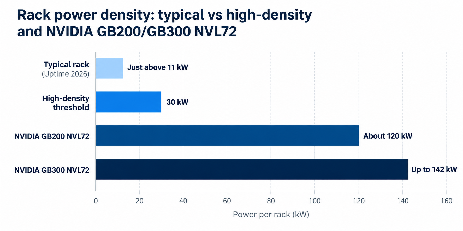 Rack power density comparison chart showing typical racks, high-density racks and NVIDIA GB200 and GB300 NVL72 systems